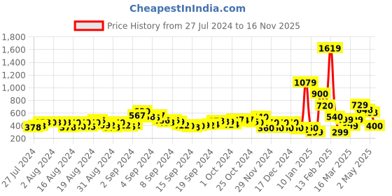 ajio.com acai Embellished Toe-Ring Flat Sandals acai Price History Graph from 27 Jul 2024 to 16 Nov 2025