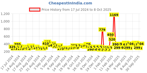ajio.com acai Embellished Toe-Ring Flat Sandals acai Price History Graph from 17 Jul 2024 to 8 Oct 2025