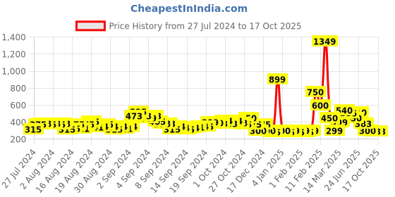 ajio.com acai Embellished Toe-Ring Flat Sandals acai Price History Graph from 27 Jul 2024 to 16 Oct 2025
