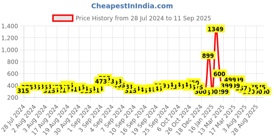 ajio.com acai Embellished Toe-Ring Flat Sandals acai Price History Graph from 28 Jul 2024 to 11 Sep 2025