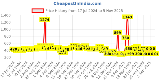 ajio.com acai Embellished Toe-Ring Sandals acai Price History Graph from 17 Jul 2024 to 5 Nov 2025