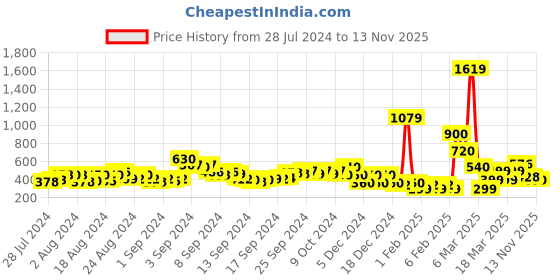 ajio.com acai Embellished Toe-Ring Sandals acai Price History Graph from 28 Jul 2024 to 13 Nov 2025