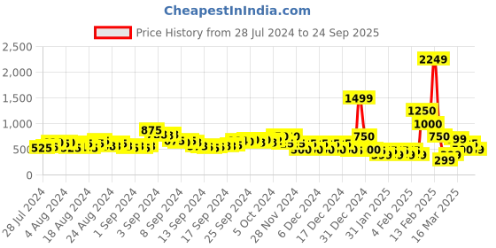 ajio.com acai Embroidered Chunky Heeled Sandals acai Price History Graph from 28 Jul 2024 to 24 Sep 2025
