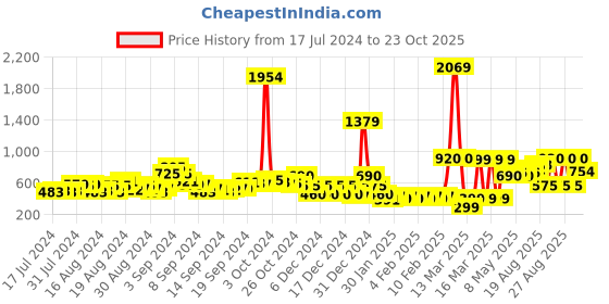 ajio.com acai Embroidered Flared Dress with Insert Pocket acai Price History Graph from 17 Jul 2024 to 23 Oct 2025
