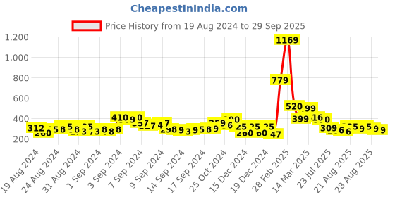 ajio.com acai Embroidered Flat Sandals acai Price History Graph from 19 Aug 2024 to 29 Sep 2025