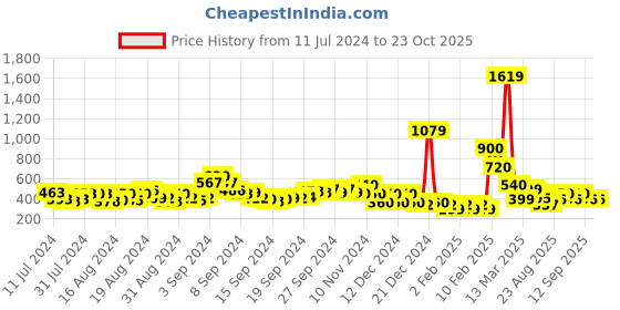 ajio.com acai Embroidered Slip-On Juttis acai Price History Graph from 11 Jul 2024 to 23 Oct 2025