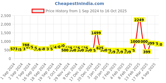 ajio.com acai Embroidered Straight Kurta with Insert Pocket acai Price History Graph from 1 Sep 2024 to 16 Oct 2025