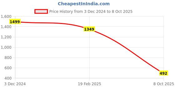 ajio.com acai Embroidered Straight Kurta with Insert Pocket acai Price History Graph from 3 Dec 2024 to 8 Oct 2025