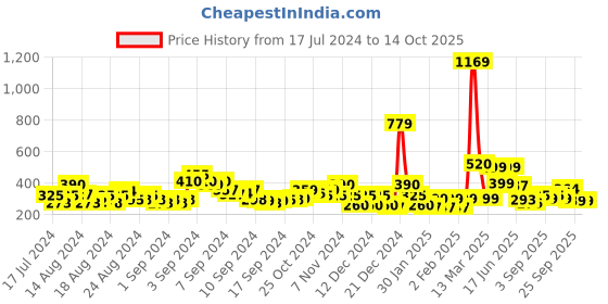 ajio.com acai Embroidered Toe-Ring Flat Sandals acai Price History Graph from 17 Jul 2024 to 13 Oct 2025