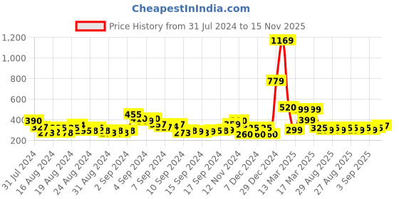 ajio.com acai Embroidered Toe-Ring Flat Sandals acai Price History Graph from 31 Jul 2024 to 15 Nov 2025