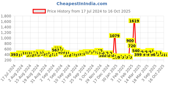 ajio.com acai Embroidered Toe-Ring Sandals acai Price History Graph from 17 Jul 2024 to 15 Oct 2025