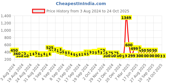 ajio.com acai Embroidered Toe-Ring Sandals acai Price History Graph from 3 Aug 2024 to 24 Oct 2025