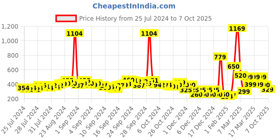 ajio.com acai Embroidered Tunic with Mandarin Collar acai Price History Graph from 25 Jul 2024 to 7 Oct 2025
