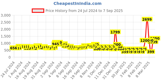 ajio.com acai Flared Kurta with Contrast Yoke acai Price History Graph from 24 Jul 2024 to 7 Sep 2025