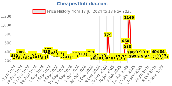 ajio.com acai Flat Sandals with Paduka Design acai Price History Graph from 17 Jul 2024 to 18 Nov 2025