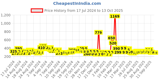 ajio.com acai Flat Sandals with Paduka Design acai Price History Graph from 17 Jul 2024 to 13 Oct 2025