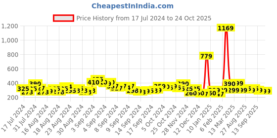 ajio.com acai Flat Sandals with Paduka Design acai Price History Graph from 17 Jul 2024 to 24 Oct 2025