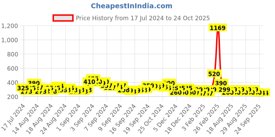 ajio.com acai Flat Sandals with Toe-Ring acai Price History Graph from 17 Jul 2024 to 24 Oct 2025