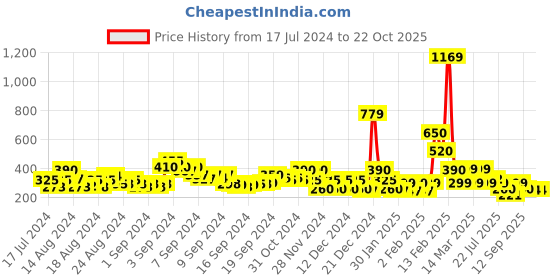 ajio.com acai Flat Sandals with Toe-Ring acai Price History Graph from 17 Jul 2024 to 21 Oct 2025