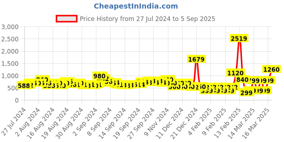 ajio.com acai Floral Embroidered Flared Kurta acai Price History Graph from 27 Jul 2024 to 5 Sep 2025