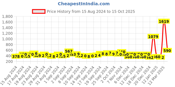ajio.com acai Floral Print Flared Kurta with Slip Pocket acai Price History Graph from 15 Aug 2024 to 15 Oct 2025