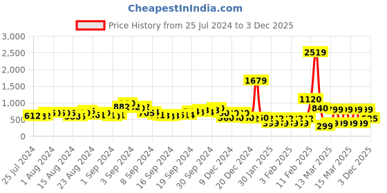 ajio.com acai Floral Print Straight Kurta acai Price History Graph from 25 Jul 2024 to 3 Dec 2025