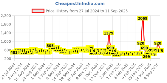 ajio.com acai Floral Print V-Neck A-Line Kurta acai Price History Graph from 27 Jul 2024 to 11 Sep 2025