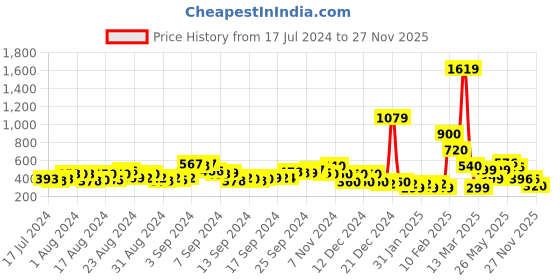 ajio.com acai Floral Woven Flat Sliders acai Price History Graph from 17 Jul 2024 to 27 Nov 2025