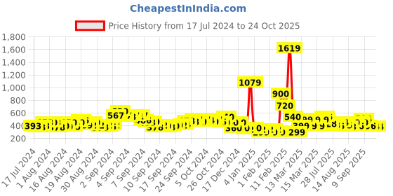 ajio.com acai Floral Woven Flat Sliders acai Price History Graph from 17 Jul 2024 to 24 Oct 2025