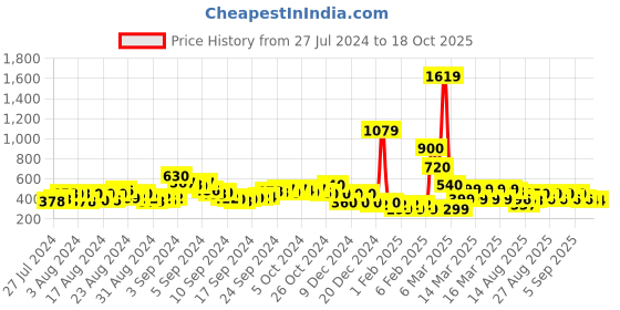ajio.com acai Floral Woven Flat Sliders acai Price History Graph from 27 Jul 2024 to 18 Oct 2025
