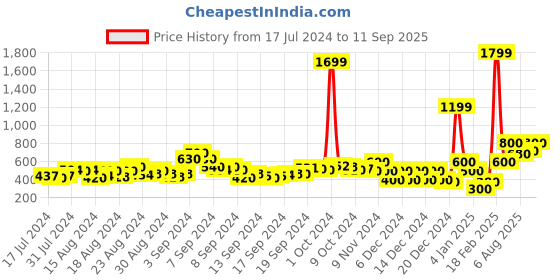 ajio.com acai Geometric Print A-Line Dress acai Price History Graph from 17 Jul 2024 to 11 Sep 2025