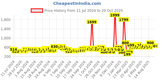 ajio.com acai Geometric Print Flared Dress acai Price History Graph from 11 Jul 2024 to 17 Oct 2025