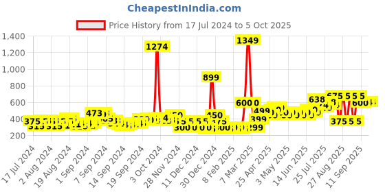 ajio.com acai Geometric Print Sharara with Insert Pocket acai Price History Graph from 17 Jul 2024 to 5 Oct 2025
