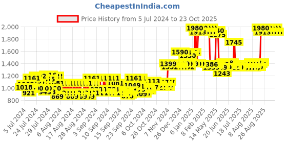 ajio.com cadiveu Acai Hair Oil cadiveu Price History Graph from 5 Jul 2024 to 23 Oct 2025