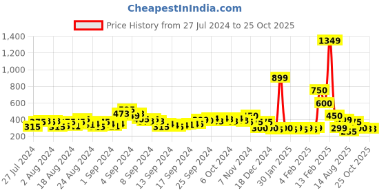 ajio.com acai Laser-Cut Toe-Ring Flat Sandals acai Price History Graph from 27 Jul 2024 to 24 Oct 2025