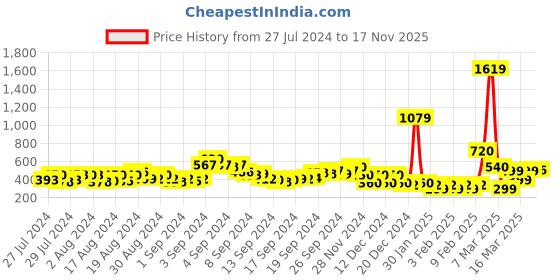 ajio.com acai Leaf Print A-line Kurta with Insert Pocket acai Price History Graph from 27 Jul 2024 to 17 Nov 2025