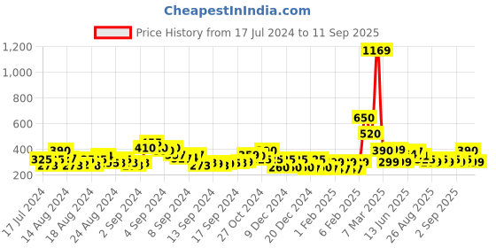 ajio.com acai Metal Embellished Toe-Ring Flat Sandals acai Price History Graph from 17 Jul 2024 to 11 Sep 2025