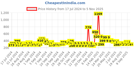 ajio.com acai Multi-Strap Flat Sandals acai Price History Graph from 17 Jul 2024 to 4 Nov 2025