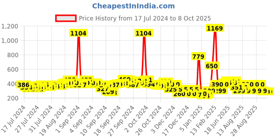ajio.com acai Multi-Strap Flat Sandals acai Price History Graph from 17 Jul 2024 to 8 Oct 2025