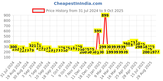 ajio.com acai Multi-Strap Flat Sandals acai Price History Graph from 31 Jul 2024 to 8 Oct 2025