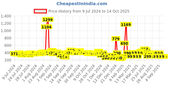 ajio.com acai Multi-Strap Slip-On Sandals acai Price History Graph from 9 Jul 2024 to 13 Oct 2025