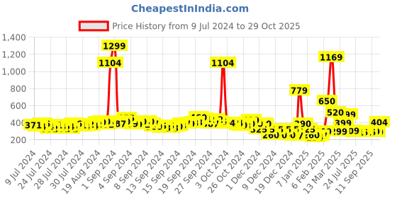 ajio.com acai Multi-Strap Slip-On Sandals acai Price History Graph from 9 Jul 2024 to 29 Oct 2025