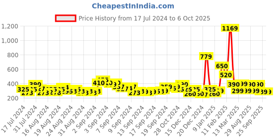 ajio.com acai Multi-Strap Slip-On Sandals acai Price History Graph from 17 Jul 2024 to 5 Oct 2025