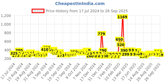ajio.com acai Multi-Strap Slip-On Sandals acai Price History Graph from 17 Jul 2024 to 26 Sep 2025