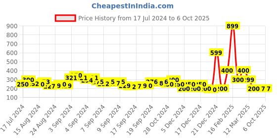 ajio.com acai Open-Toe Multi-Strap Flat Sandals acai Price History Graph from 17 Jul 2024 to 6 Oct 2025