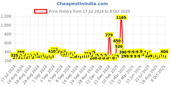 ajio.com acai Open-Toe Slip-On Flat Sandals acai Price History Graph from 17 Jul 2024 to 8 Oct 2025