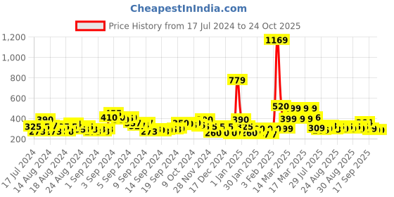 ajio.com acai Open-Toe Slip-On Flat Sandals acai Price History Graph from 17 Jul 2024 to 24 Oct 2025