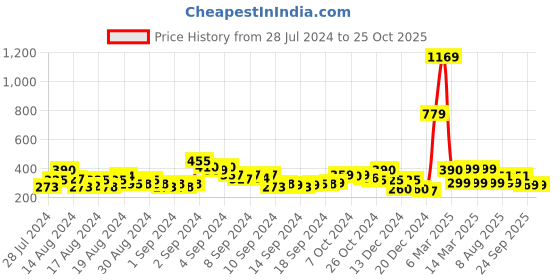 ajio.com acai Pearl-Studded Slingback Flat Sandals acai Price History Graph from 28 Jul 2024 to 24 Oct 2025