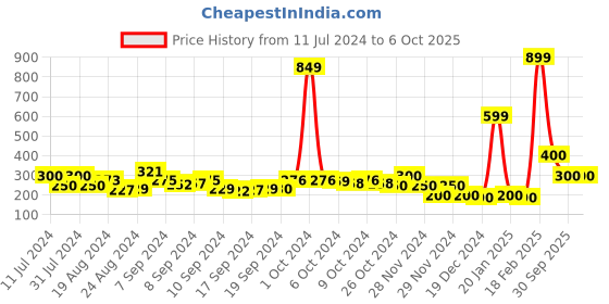 ajio.com acai Printed Pants with Insert Pockets acai Price History Graph from 11 Jul 2024 to 6 Oct 2025
