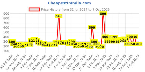 ajio.com acai Printed Pants with Insert Pockets acai Price History Graph from 31 Jul 2024 to 7 Oct 2025